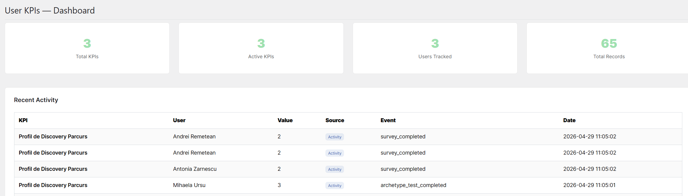 User KPIs